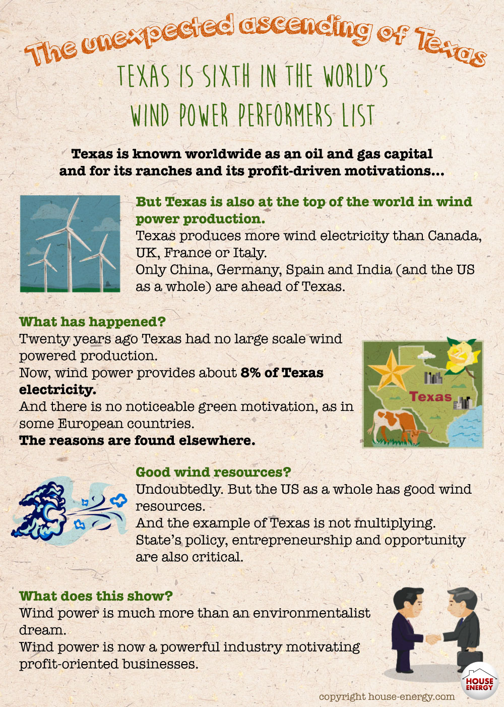 Texas world top wind energy
