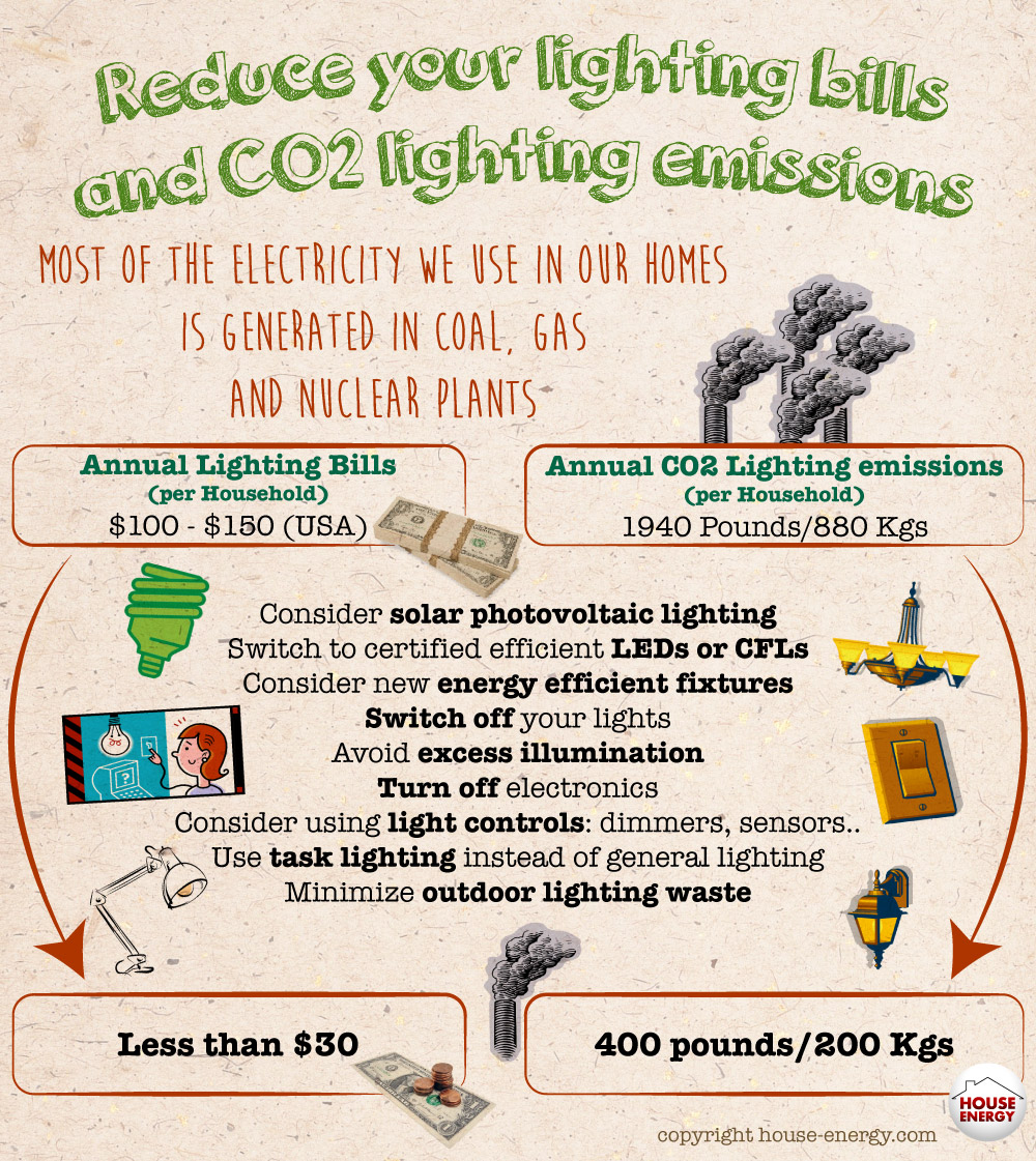 Reduce your lighting bills and carbon emissions