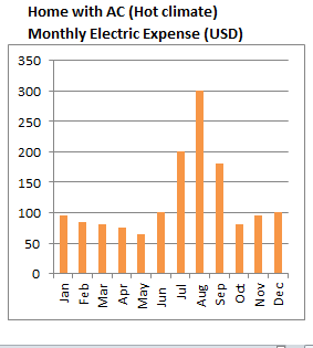 Electric expense, Hot climate