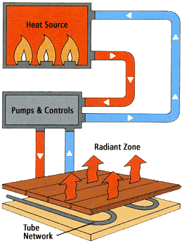Radiant Floor Heating System