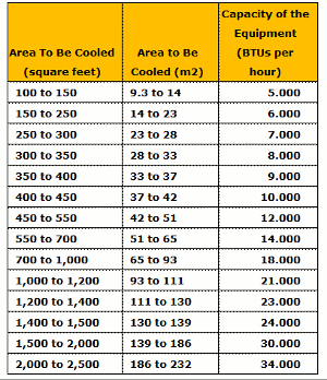 Central Air Conditioning Sizing Chart