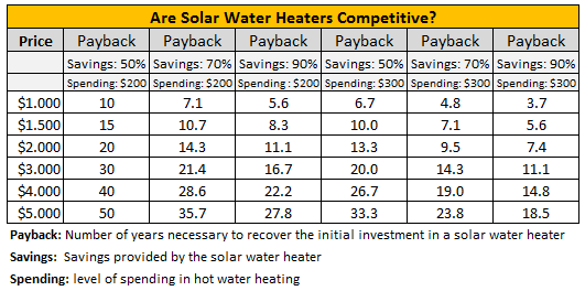 Are solar water heaters competitive?