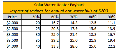 The impact of savings in the payback of solar water heaters