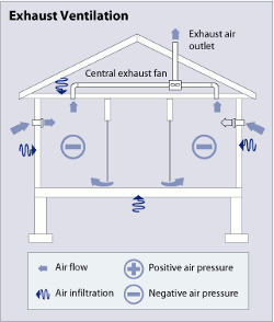 Exhaust Ventilation, Energy.gov